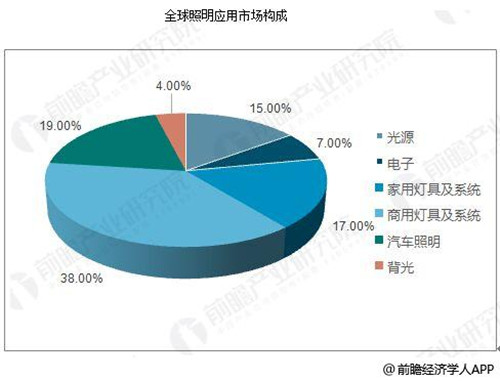 2020年智能照明總體市場預(yù)計(jì)將達(dá)到81．4億美元